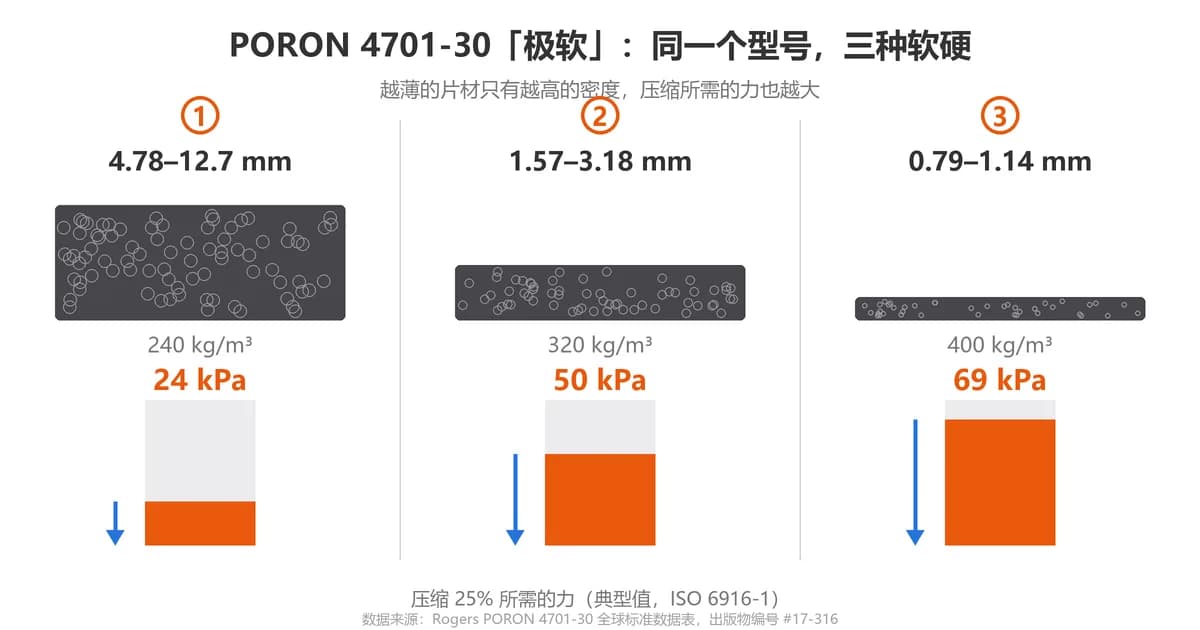 图表：PORON 4701-30 越薄的片材只有越高的密度，压缩所需的力也越大