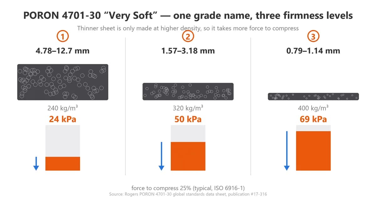 Chart showing that thinner PORON 4701-30 sheet is only made at higher density and therefore needs more force to compress